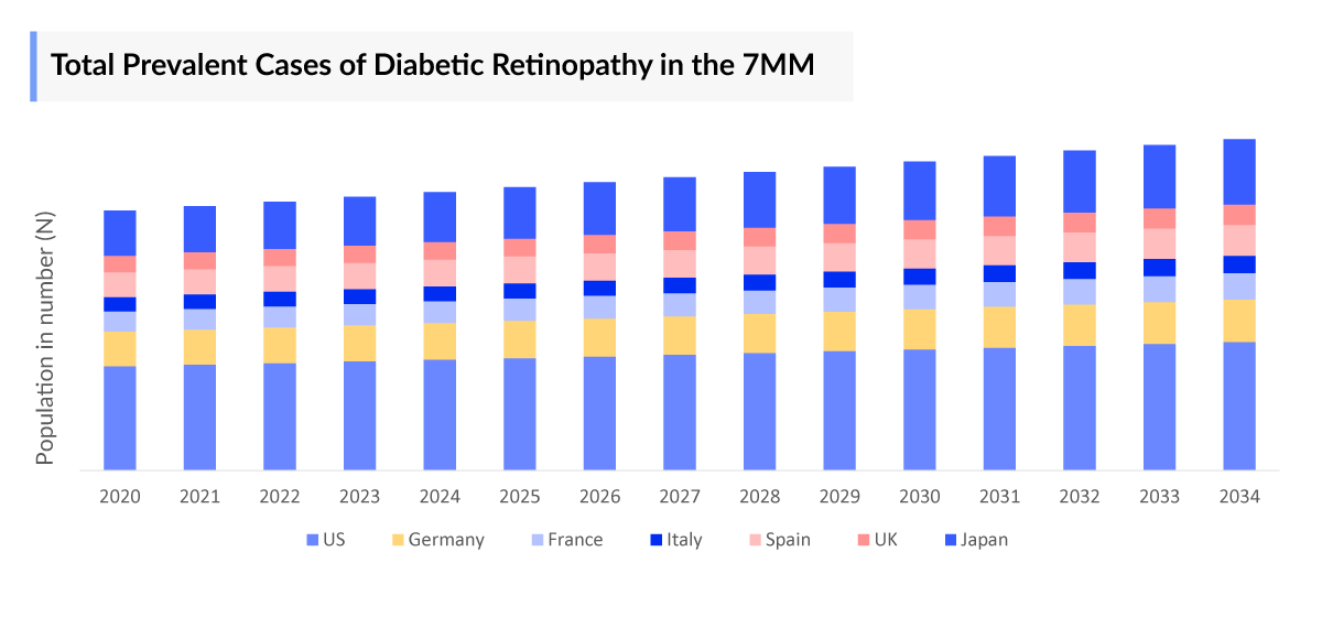 Diabetic Retinopathy Prevalent Cases