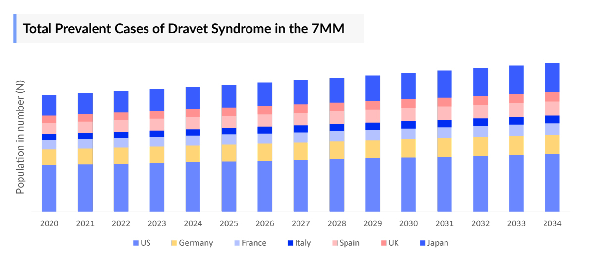 Total Prevalent Cases of Dravet Syndrome in the 7MM