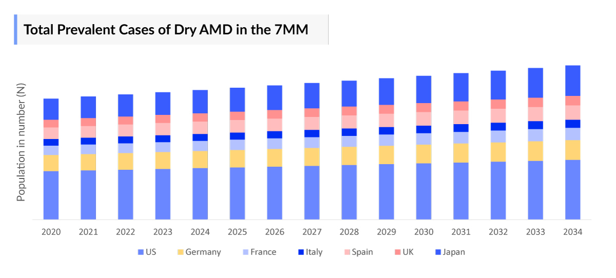 Total Prevalent Cases of Dry AMD in the 7MM