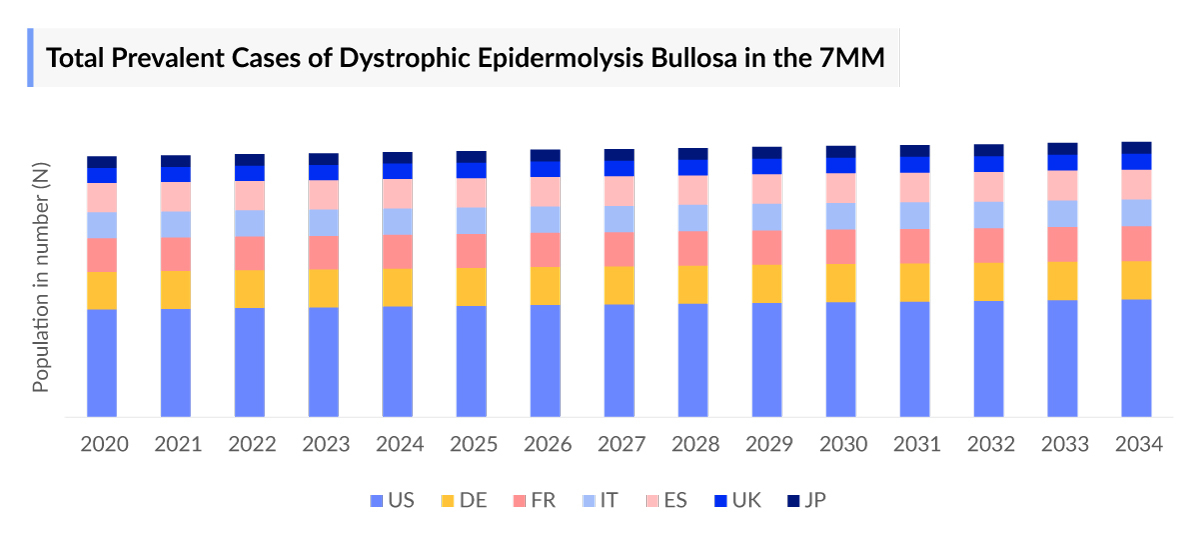 Total Prevalent Cases of Dystrophic Epidermolysis Bullosa in the 7MM