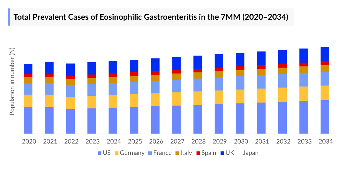 Total Prevalent Cases of Eosinophilic Gastroenteritis in the 7MM (2020–2034)