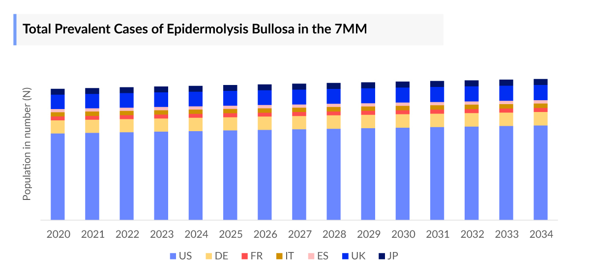 Total Prevalent Cases of Epidermolysis Bullosa in the 7MM