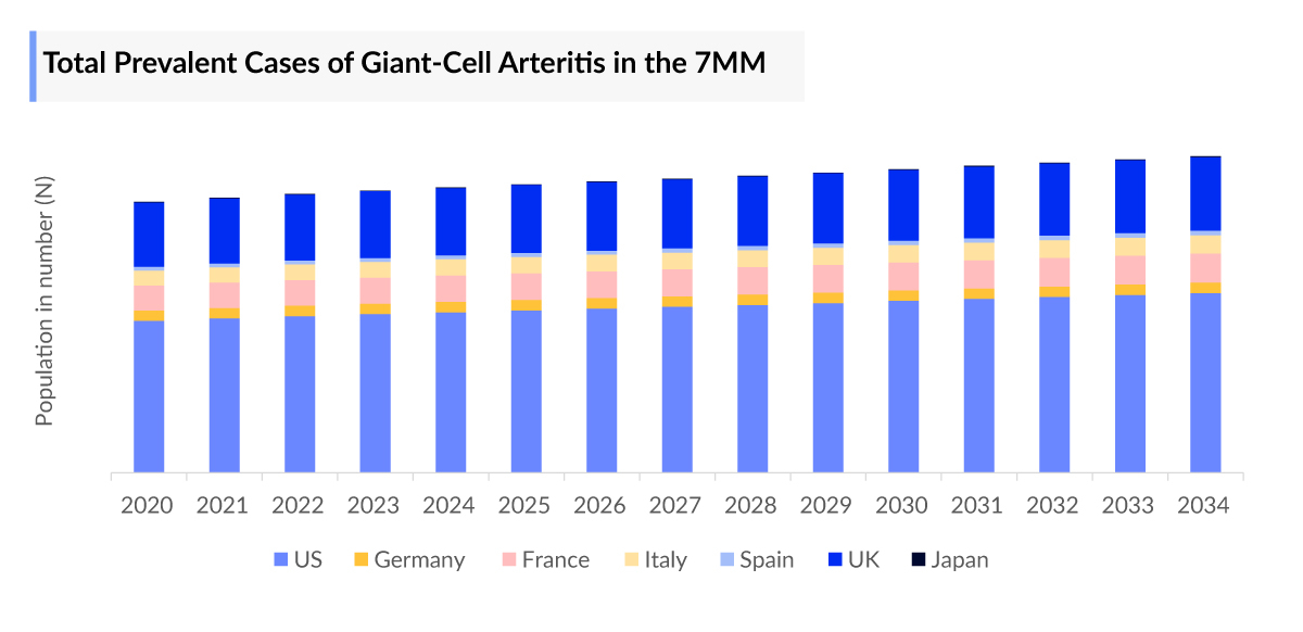 Total Prevalent Cases of Giant-Cell Arteritis in the 7MM