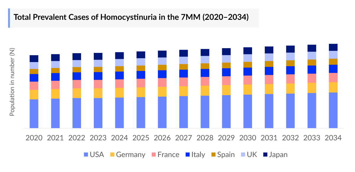 Total Prevalent Cases of Homocystinuria in the 7MM (2020–2034)
