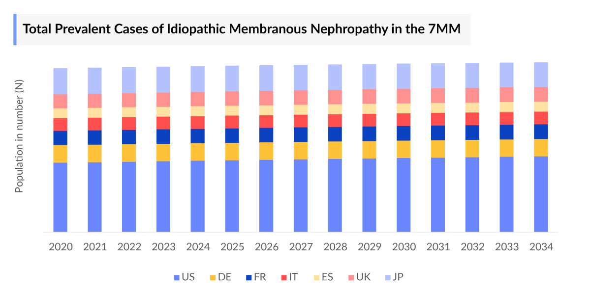 Total Prevalent Cases of Idiopathic Membranous Nephropathy in the 7MM