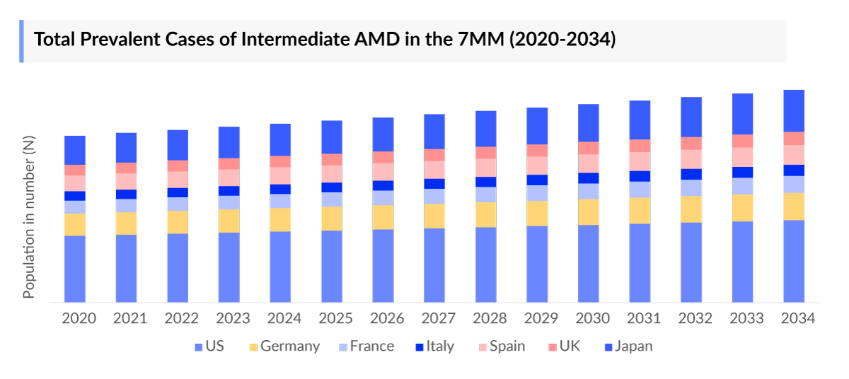 Total Prevalent Cases of Intermediate AMD in the 7MM (2020-2034)