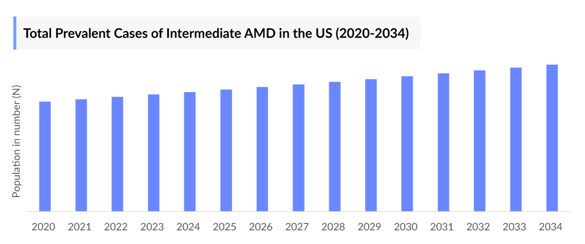 Total Prevalent Cases of Intermediate AMD in the US (2020-2034) 
