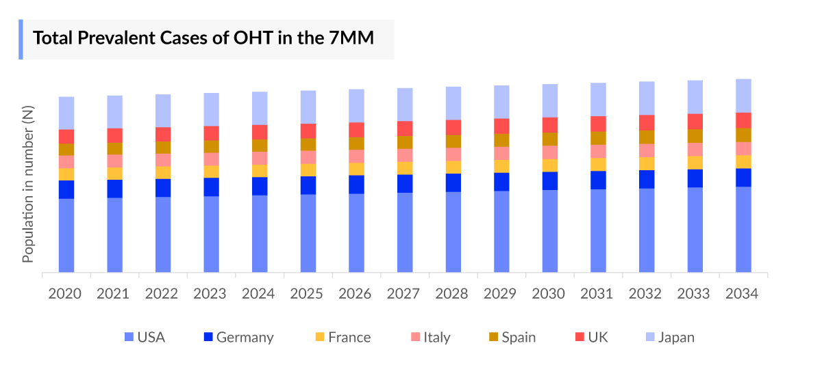 Total Prevalent Cases of OHT in the 7MM