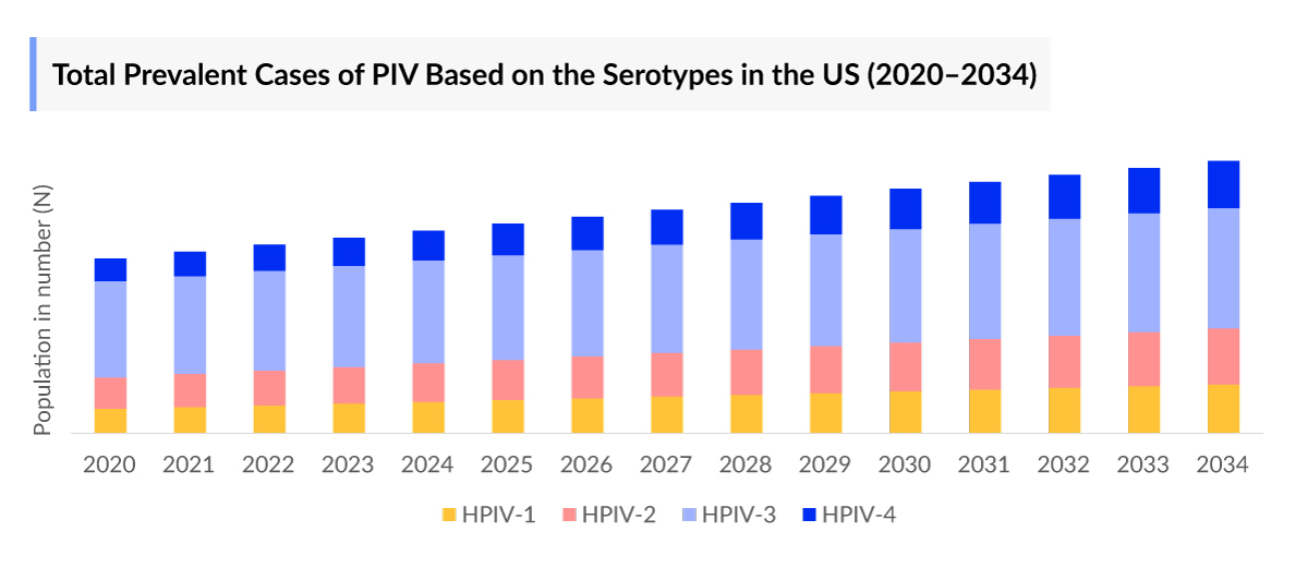 Parainfluenza Virus Infection Epidemiology
