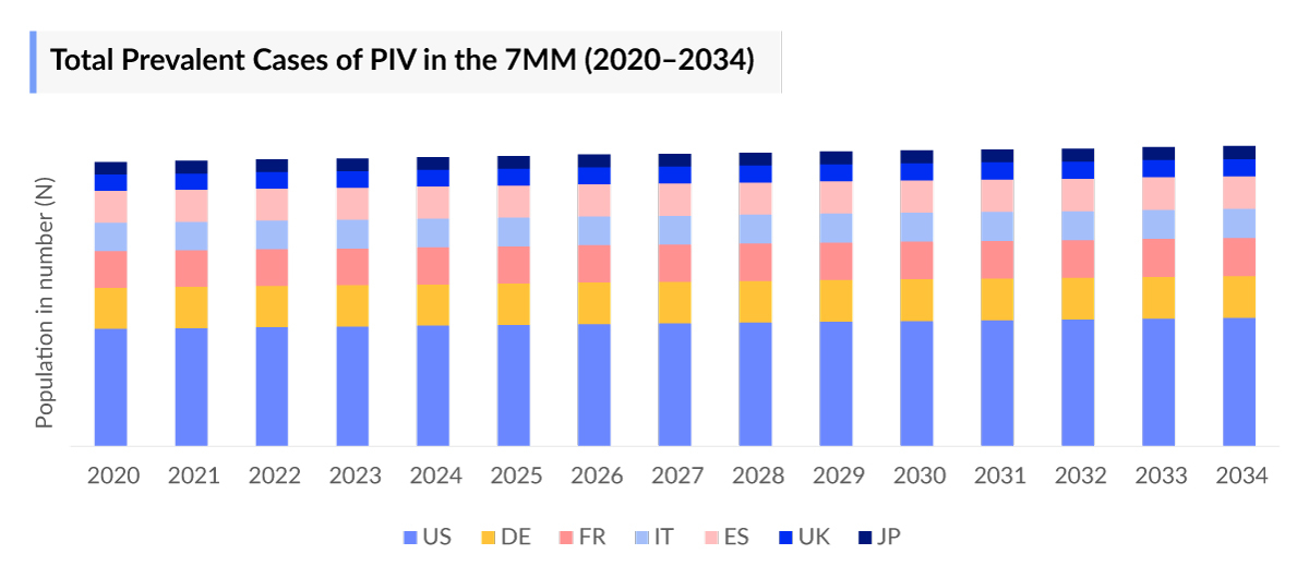 Parainfluenza Virus Infection Prevalent Cases