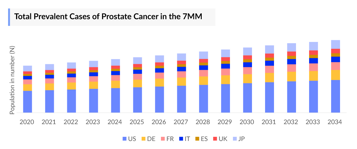 Total Prevalent Cases of Prostate Cancer in the 7MM