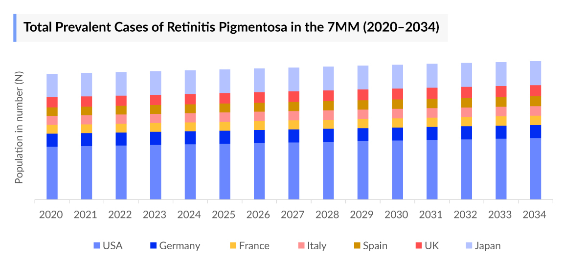 Retinitis Pigmentosa Prevalent Cases