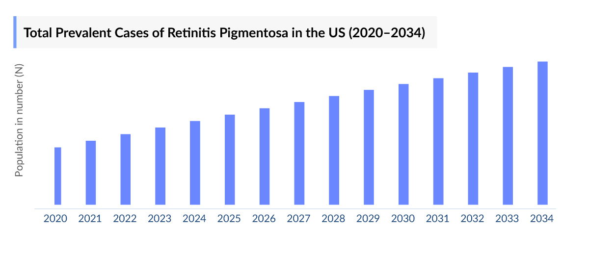 Retinitis Pigmentosa Epidemiology