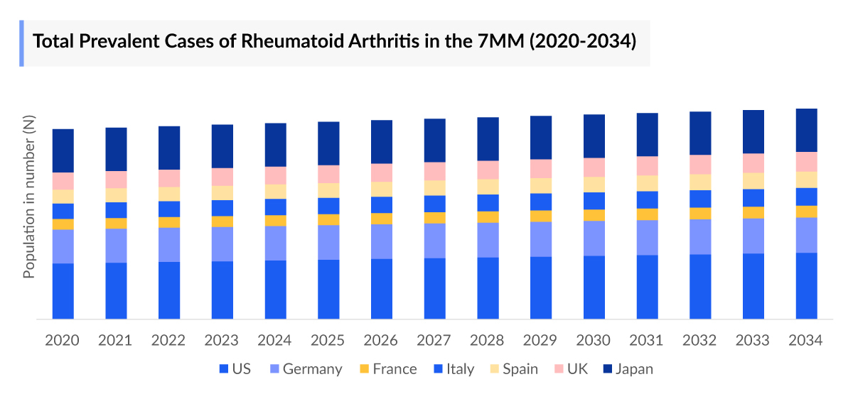 Total Prevalent Cases of Rheumatoid Arthritis in the 7MM (2020-2034)