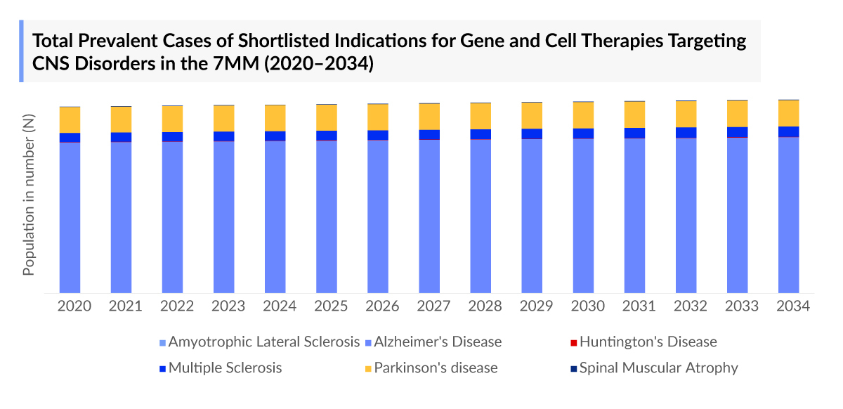 Total Prevalent Cases of Shortlisted Indications for Gene and Cell Therapies Targeting CNS Disorders in the 7MM (2020–2034)