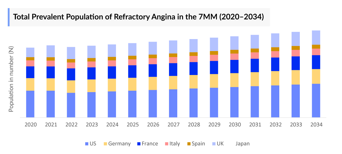 Total Prevalent Population of Refractory Angina in the 7MM (2020–2034)