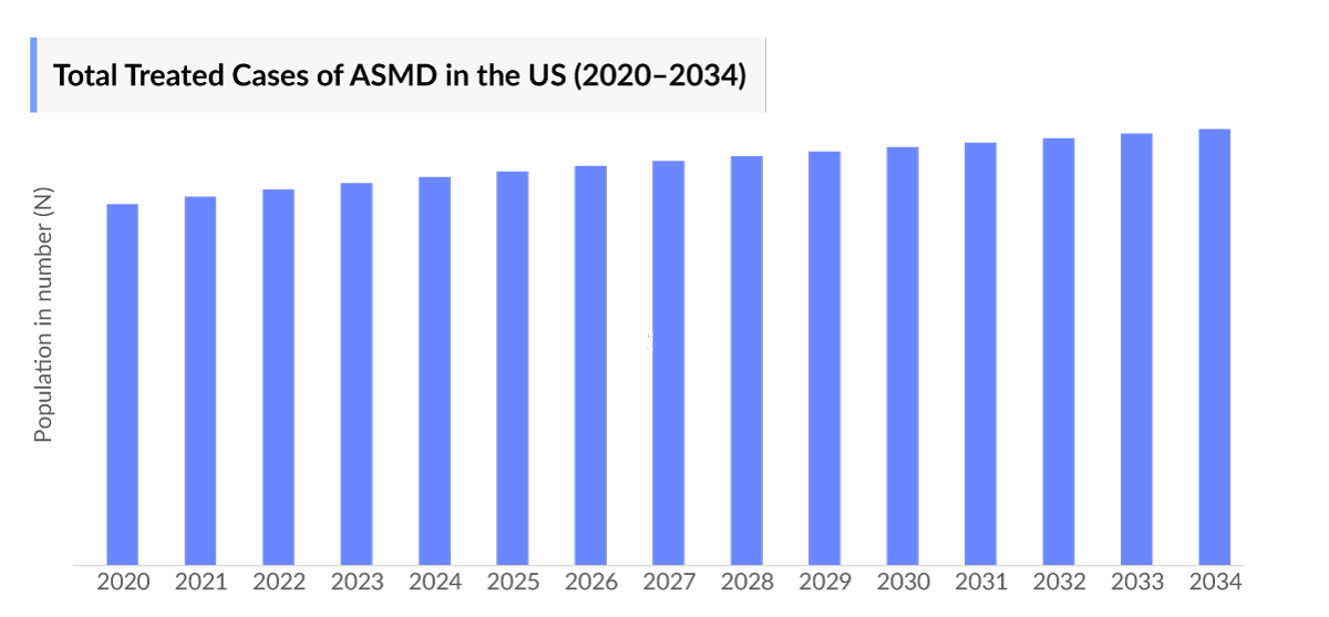 Acid Sphingomyelinase Deficiency Epidemiology Segmentation