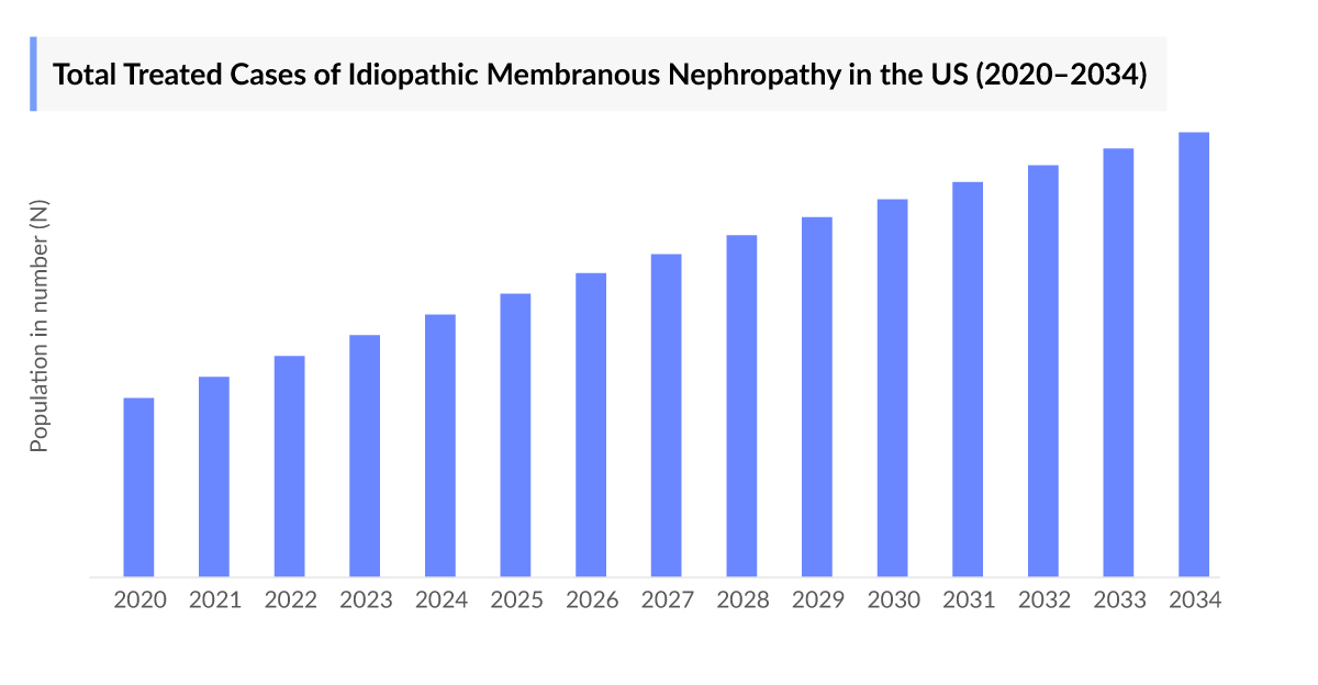 Total Treated Cases of Idiopathic Membranous Nephropathy in the US (2020–2034) 