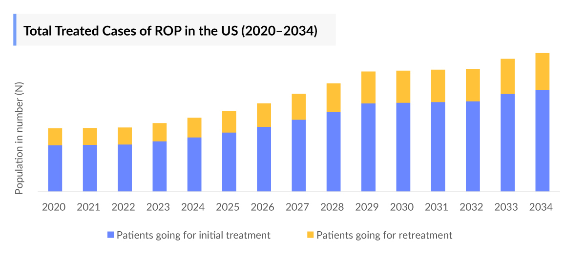 Total Treated Cases of ROP in the US (2020–2034)