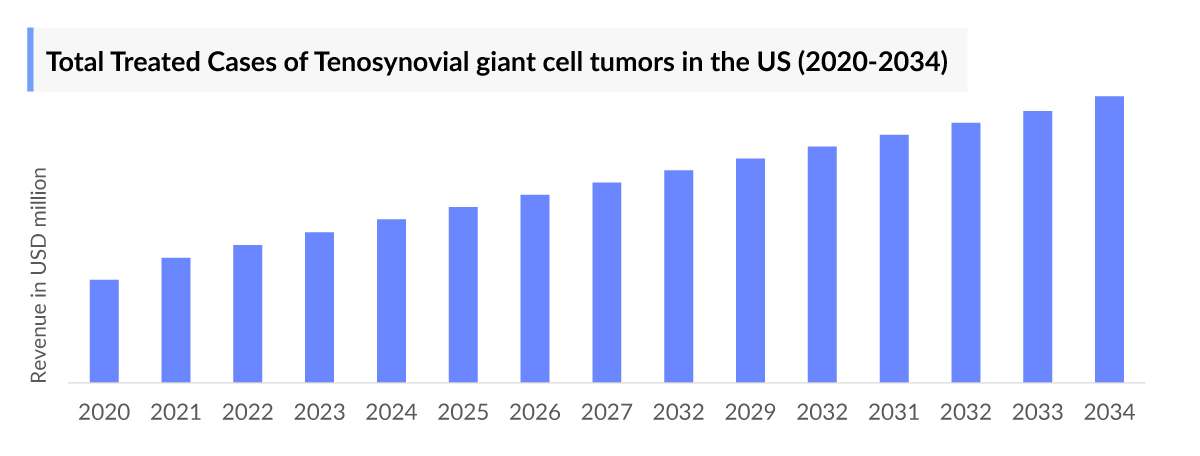 Total Treated Cases of Tenosynovial giant cell tumors in the US (2020-2034)