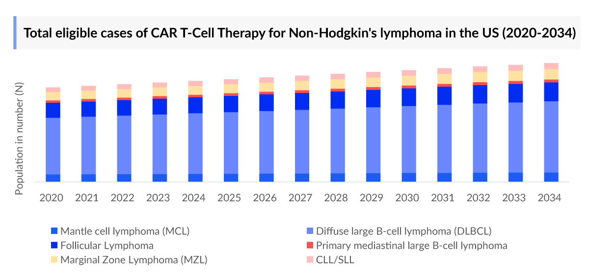 Total eligible cases of CAR T-Cell Therapy for Non-Hodgkin's lymphoma in the US (2020-2034)