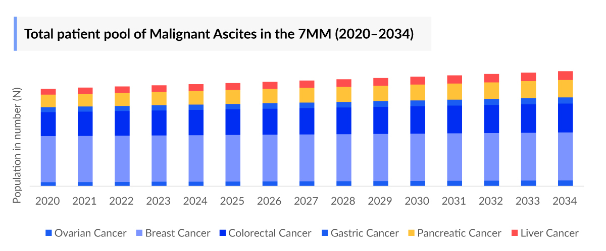 Total patient pool of Malignant Ascites in the 7MM (2020–2034)
