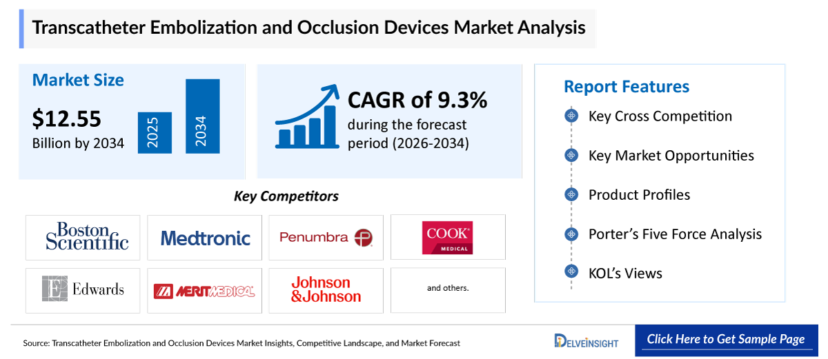 Transcatheter Embolization And Occlusion Devices Market