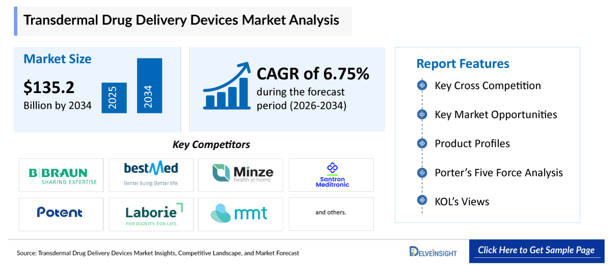 Transdermal Drug Delivery Devices Market
