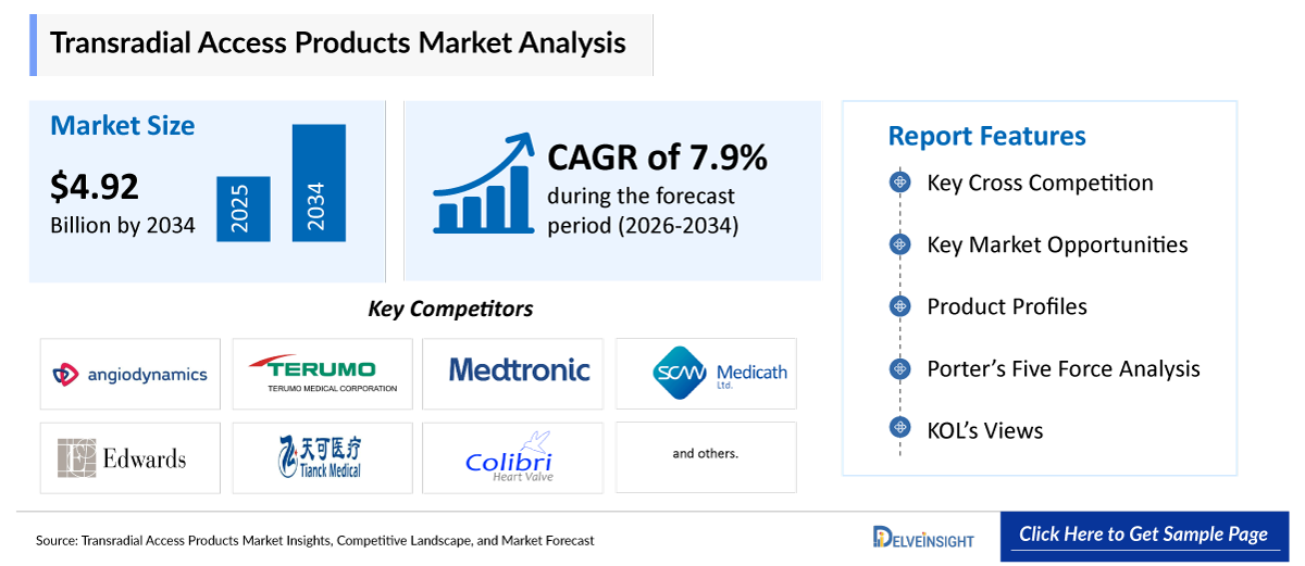 Transradial Access Products Market
