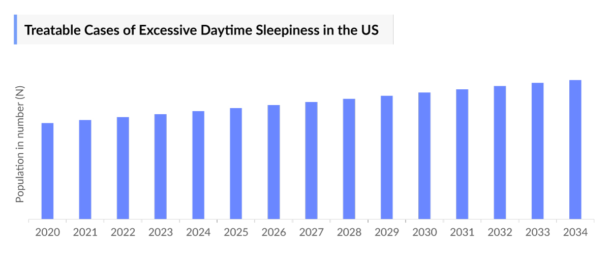 Treatable Cases of Excessive Daytime Sleepiness in the US