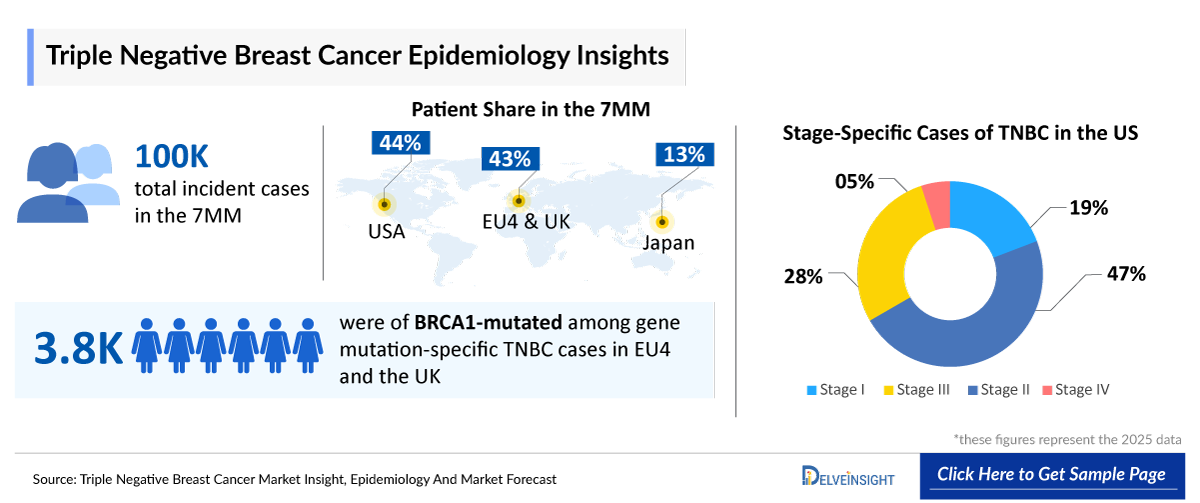 Triple Negative Breast Cancer Epidemiology