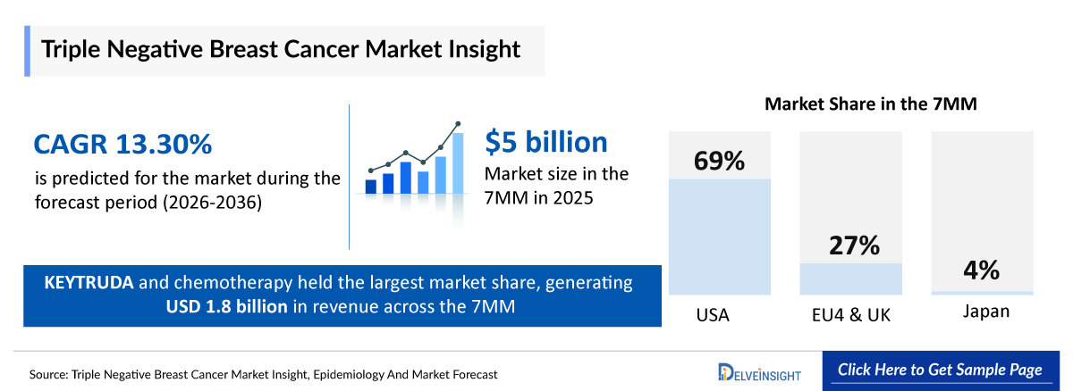 Triple Negative Breast Cancer Market Outlook