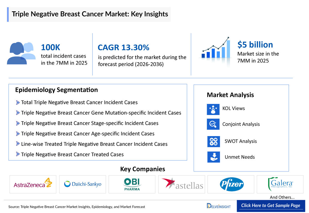 Triple Negative Breast Cancer Market