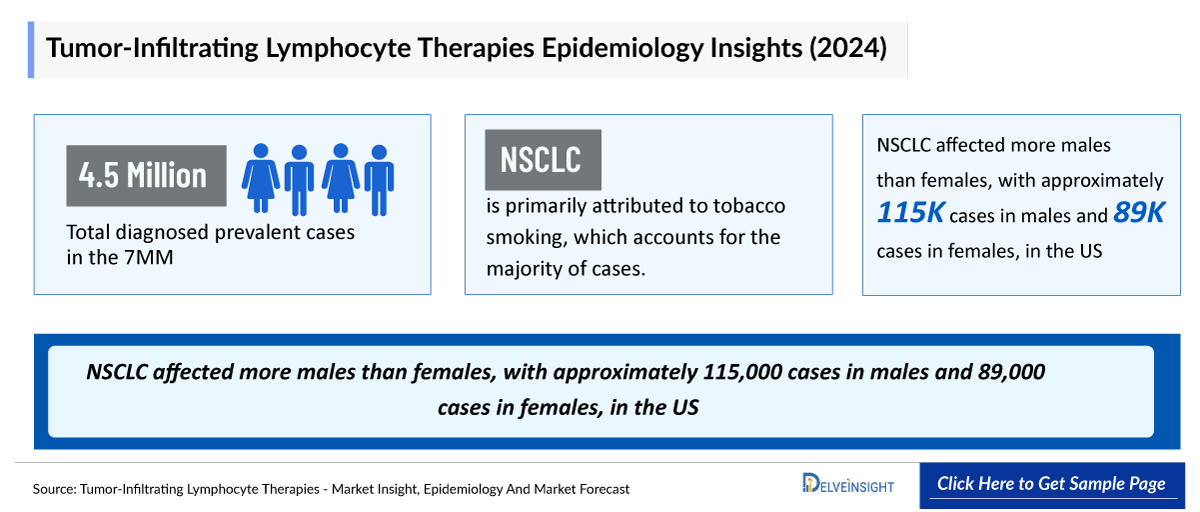 Tumor-infiltrating Lymphocytes Therapies Epidemiology