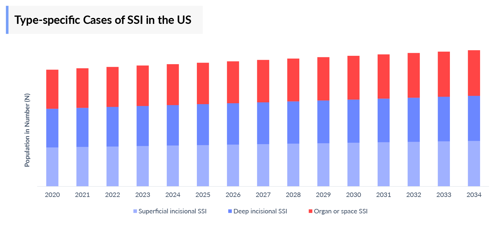 Surgical Site Infections Epidemiology