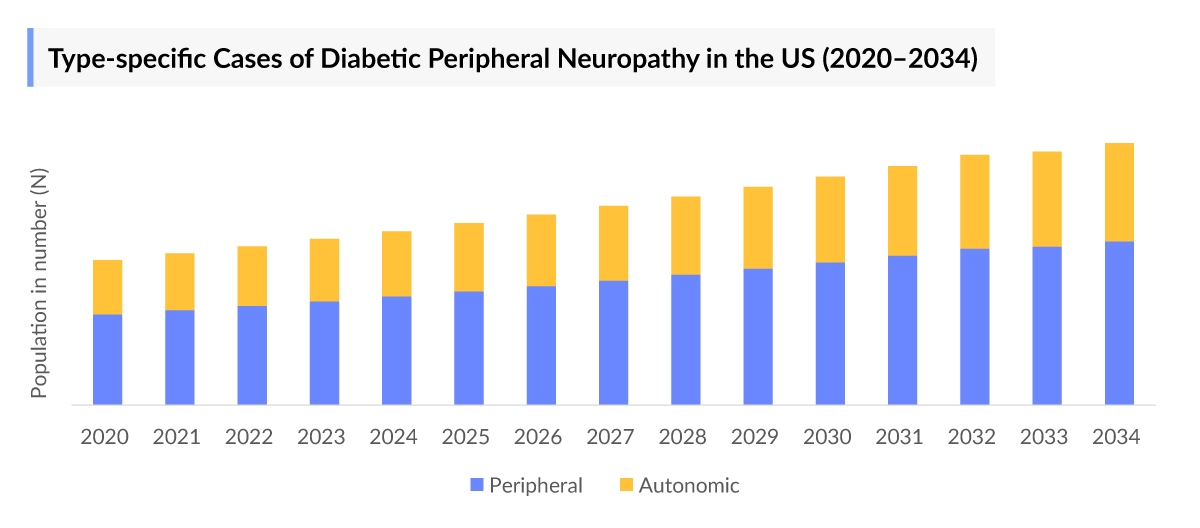 Type-specific Cases of Diabetic Peripheral Neuropathy in the US (2020–2034)