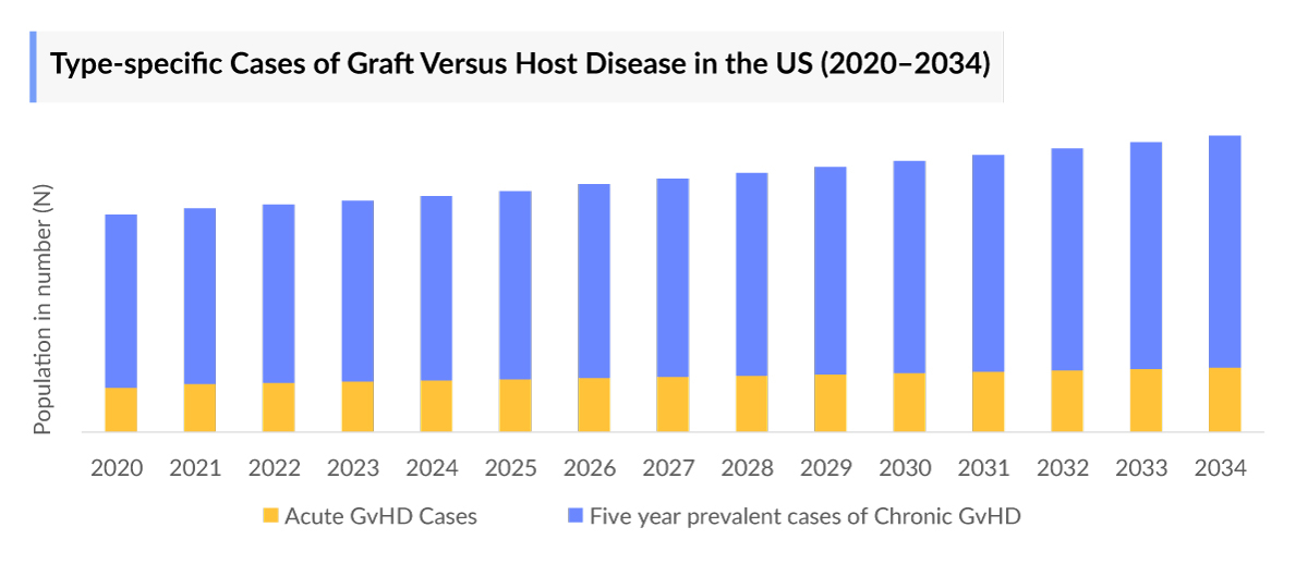 Type-specific Cases of Graft Versus Host Disease in the US (2020–2034)