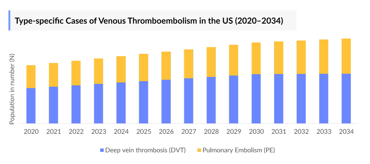 Venous Thromboembolism Type-specific Cases (US)