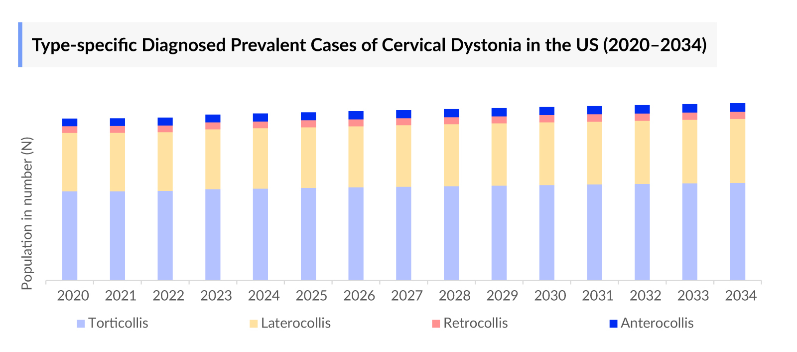 Cervical Dystonia Epidemiology