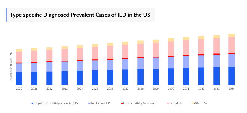 Type specific Diagnosed Prevalent Cases of ILD in the US