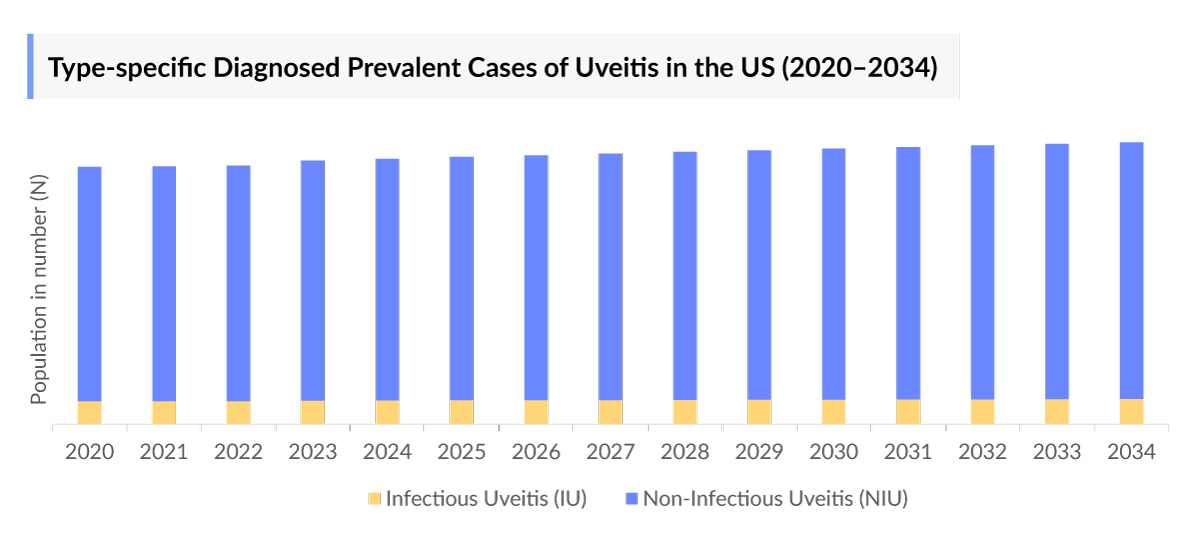 Uveitis Type-specific Diagnosed Prevalent Cases