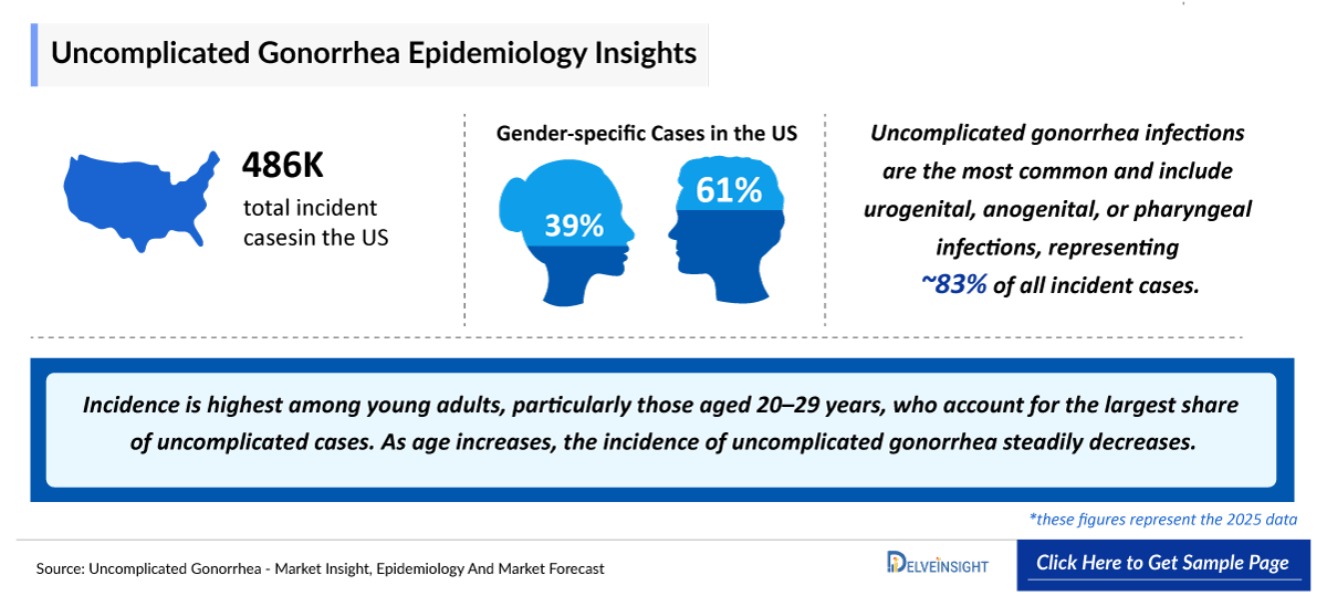 Uncomplicated Gonorrhea Epidemiology