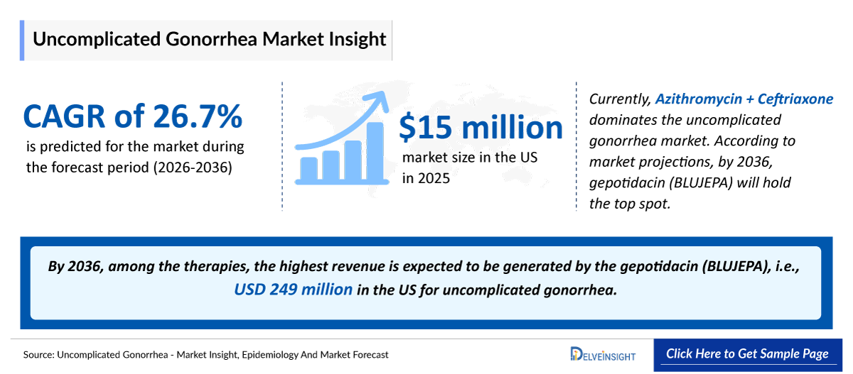 Uncomplicated Gonorrhea Market Outlook