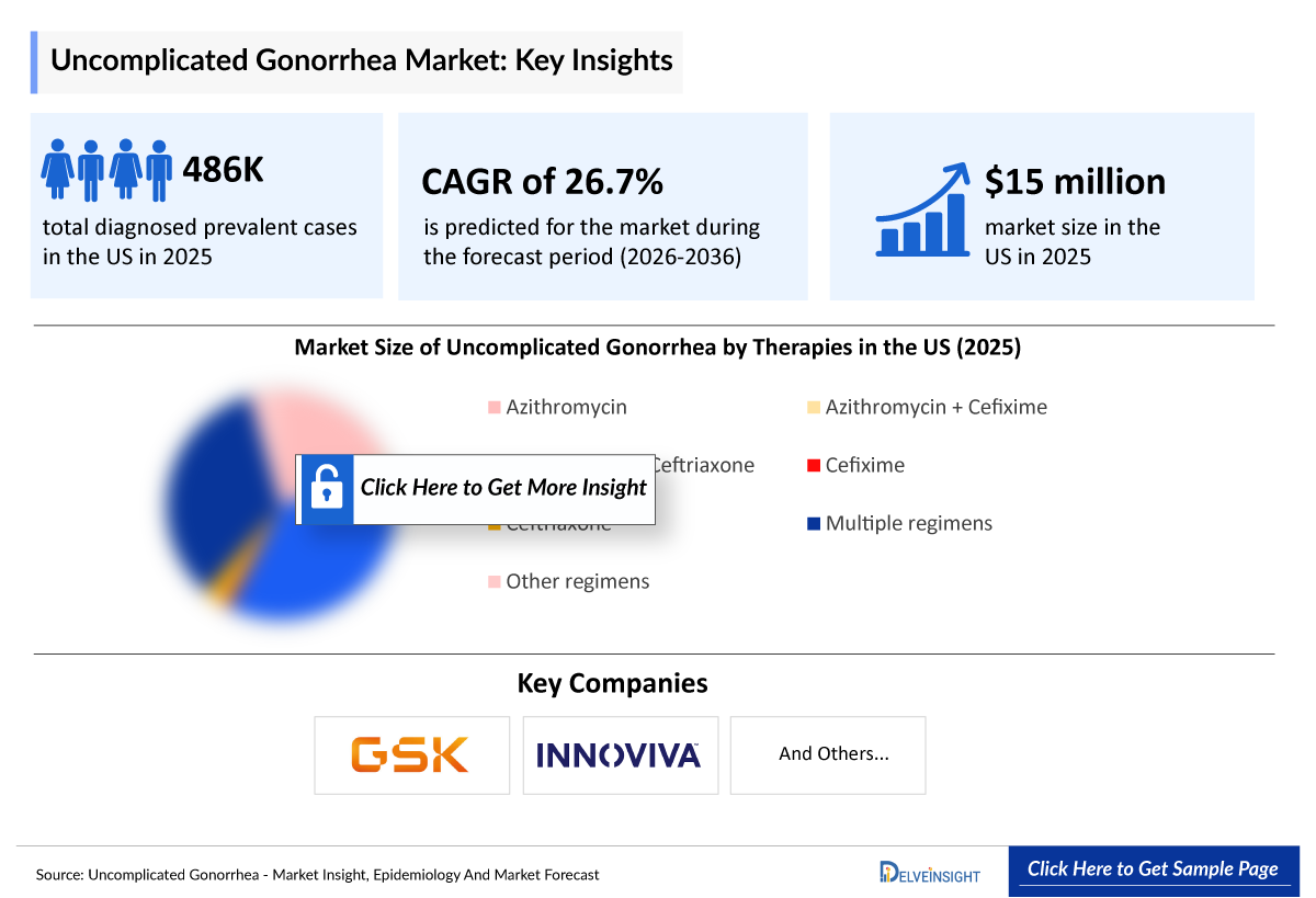 Uncomplicated Gonorrhea Market