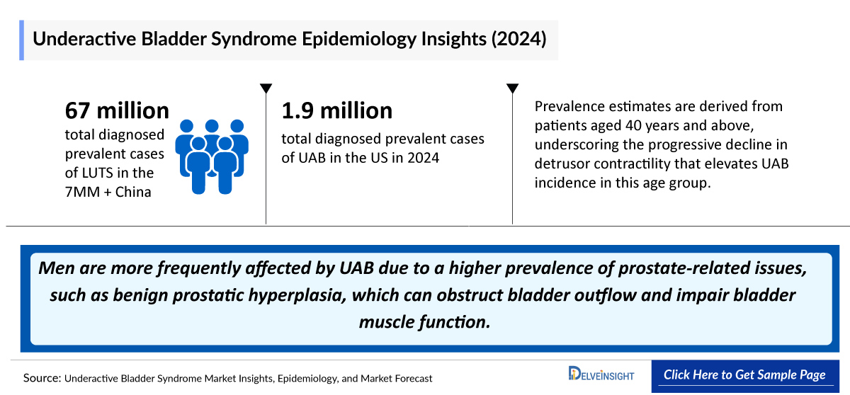 Underactive Bladder Epidemiology