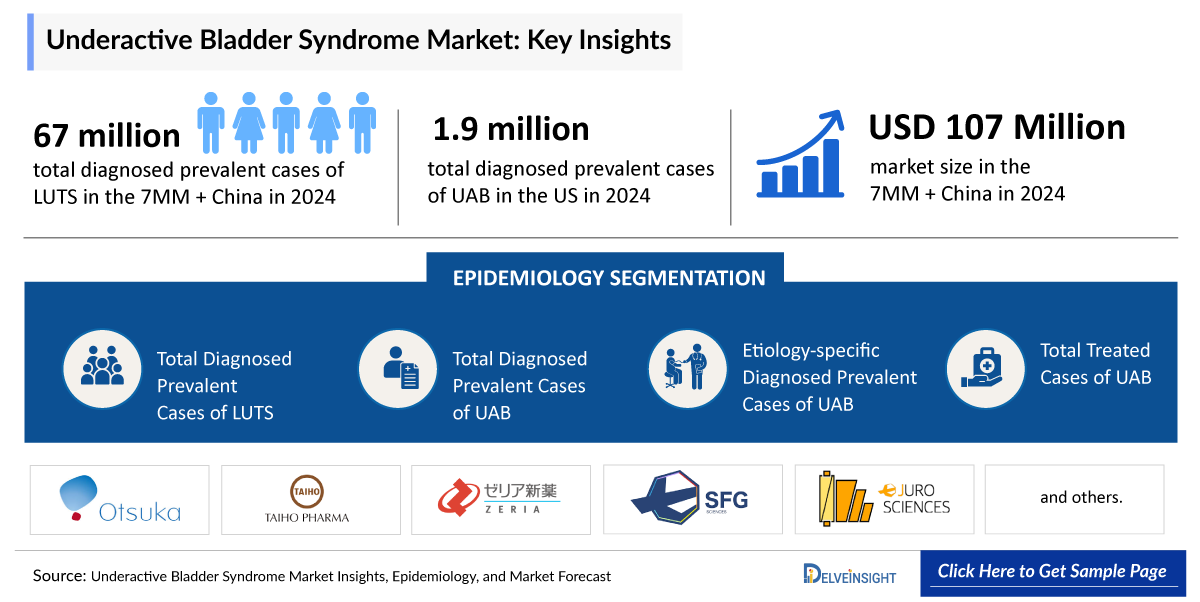 Underactive Bladder Market
