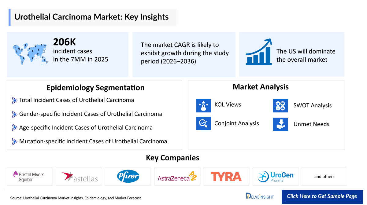 Urothelial Carcinoma Market