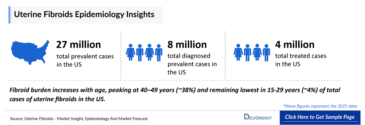 Uterine Fibroids Epidemiology
