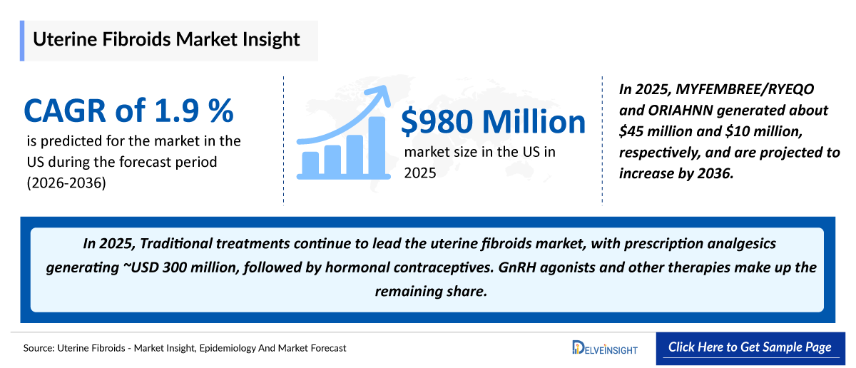 Uterine Fibroids Market Outlook