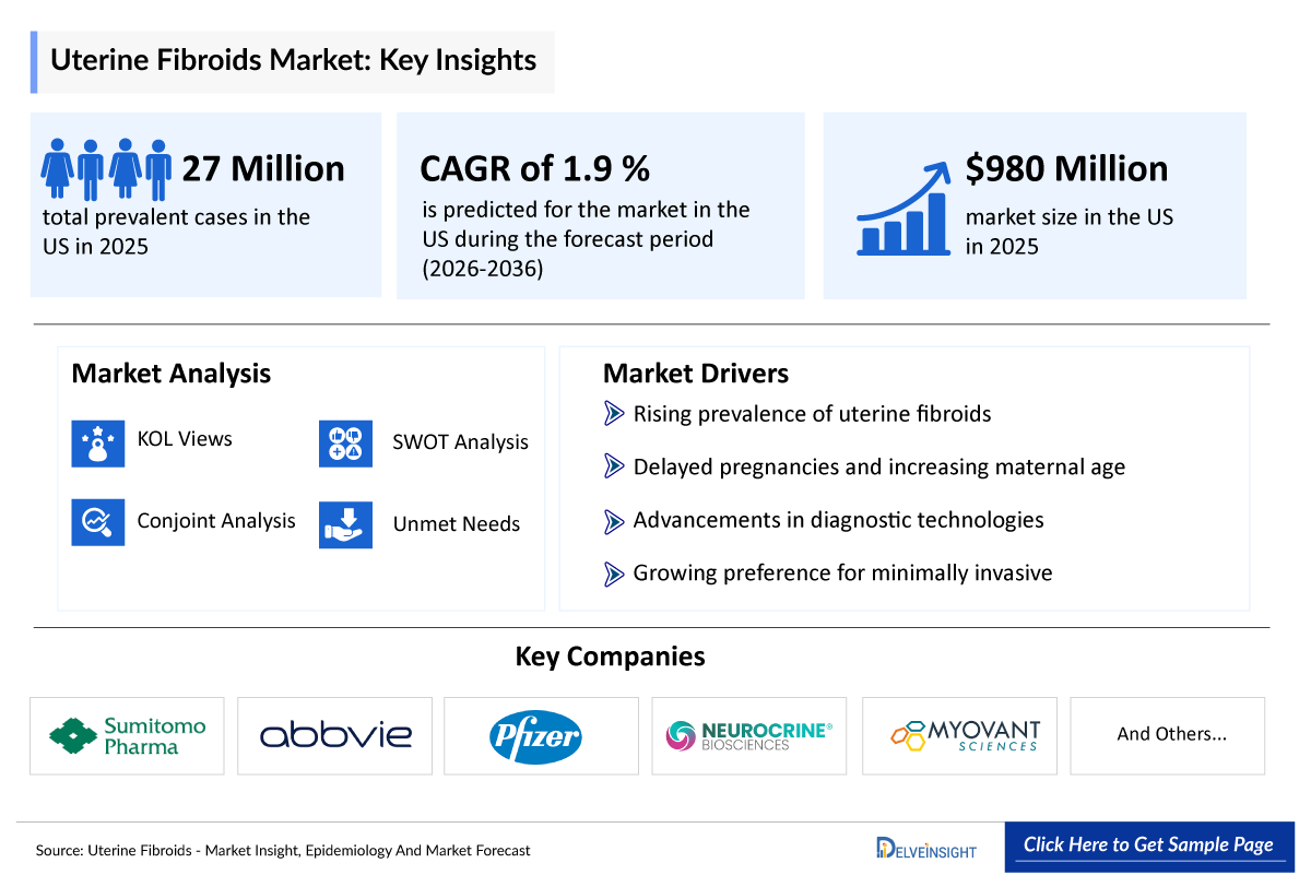 Uterine fibroids Market